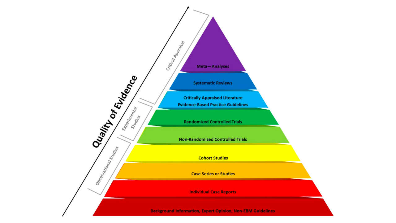 Die Evidenzpyramide